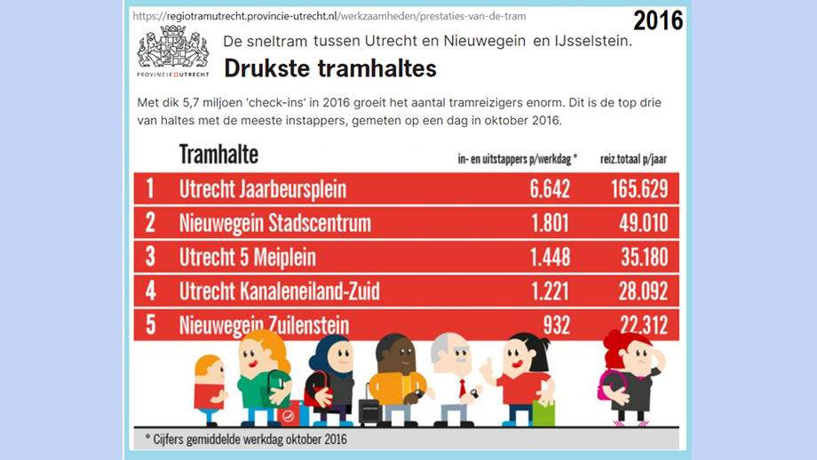 Spier1reizigersaaantallen