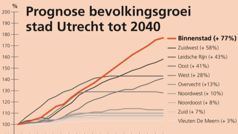 Vooral Binnenstad vangt groei op