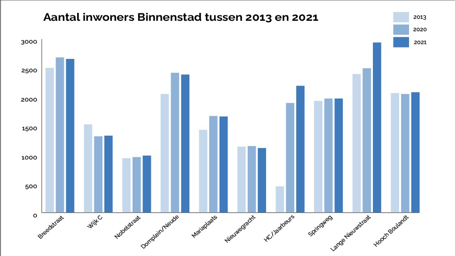 Binnenstad: 235 nieuwelingen